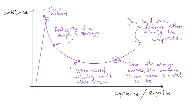 Graph depicting confidence levels at different expertise stages