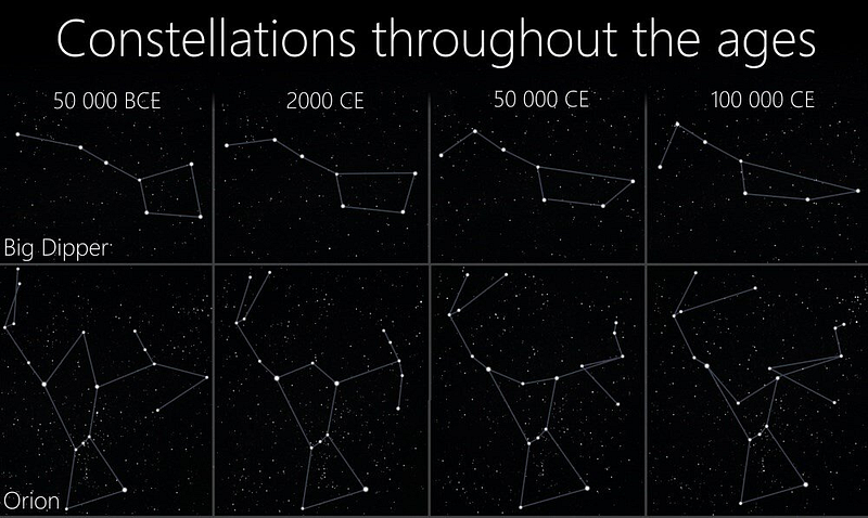 Historical changes in constellations