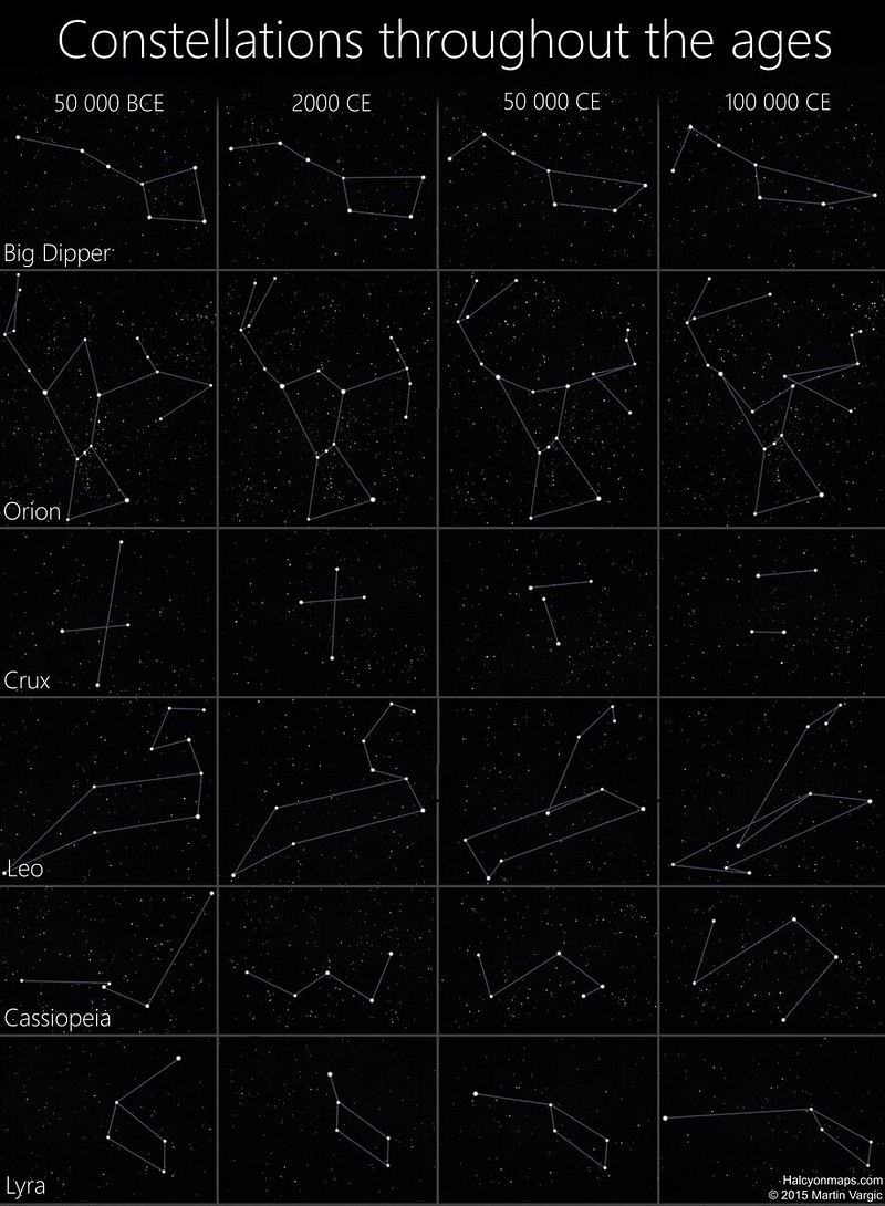 Future projections of constellation shapes