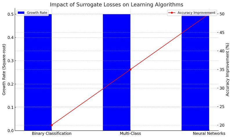 Graph illustrating the impact of surrogate losses on learning efficiency