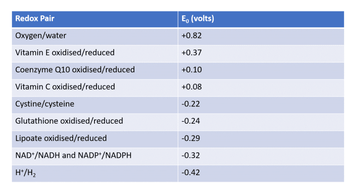 Various biochemical nutrients and their redox potentials