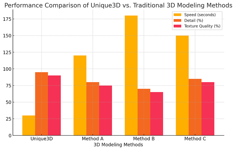 Performance comparison of Unique3D vs. traditional methods