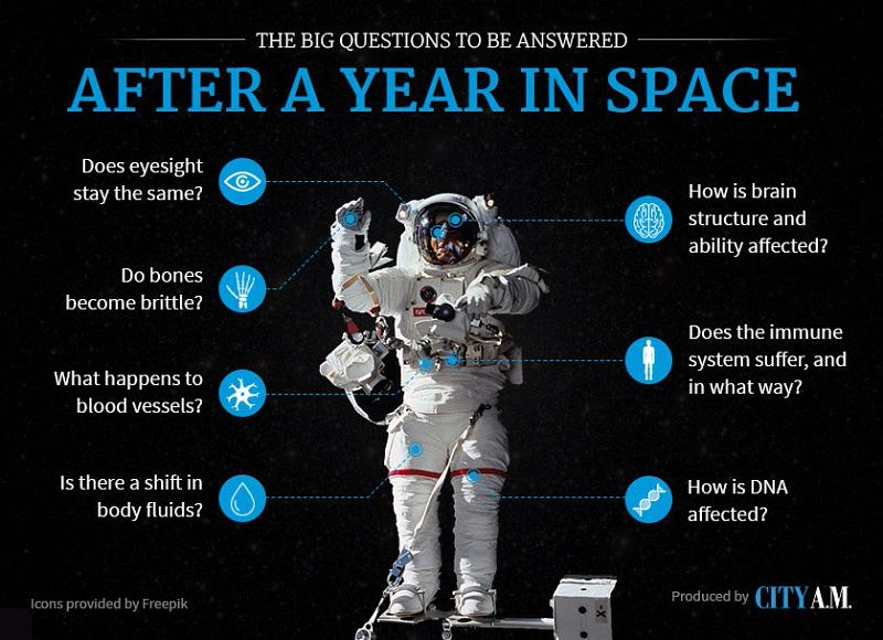 Astronauts studying food and nutrition in space