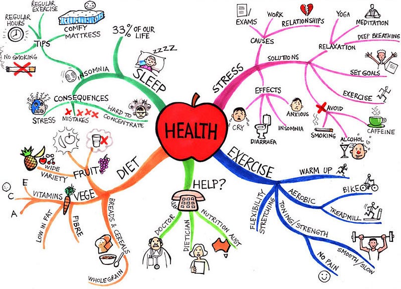 Another example of a mind map illustrating connections