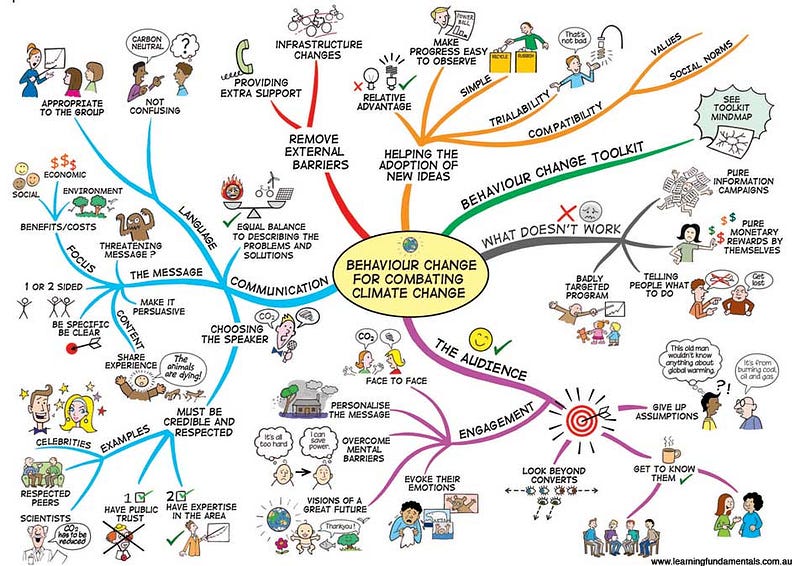 A detailed mind map representing complex information